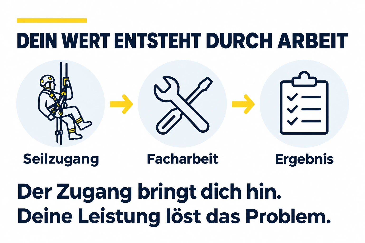 Seilzugang führt zur Facharbeit und zum Ergebnis. Der Zugang bringt dich hin; deine Leistung löst das Problem.