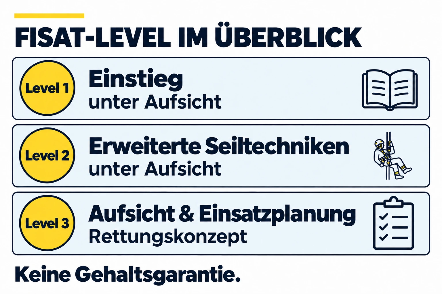 FISAT-Level: Level 1 Einstieg unter Aufsicht; Level 2 erweiterte Seiltechniken unter Aufsicht; Level 3 Aufsicht, Einsatzplanung und Rettungskonzept. Keine Gehaltsgarantie.