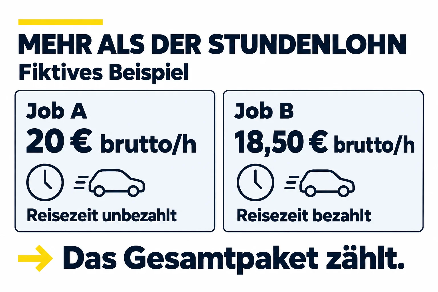 Fiktiver Jobvergleich: Job A 20 Euro brutto pro Stunde, Reisezeit unbezahlt; Job B 18,50 Euro brutto pro Stunde, Reisezeit bezahlt. Das Gesamtpaket zählt.
