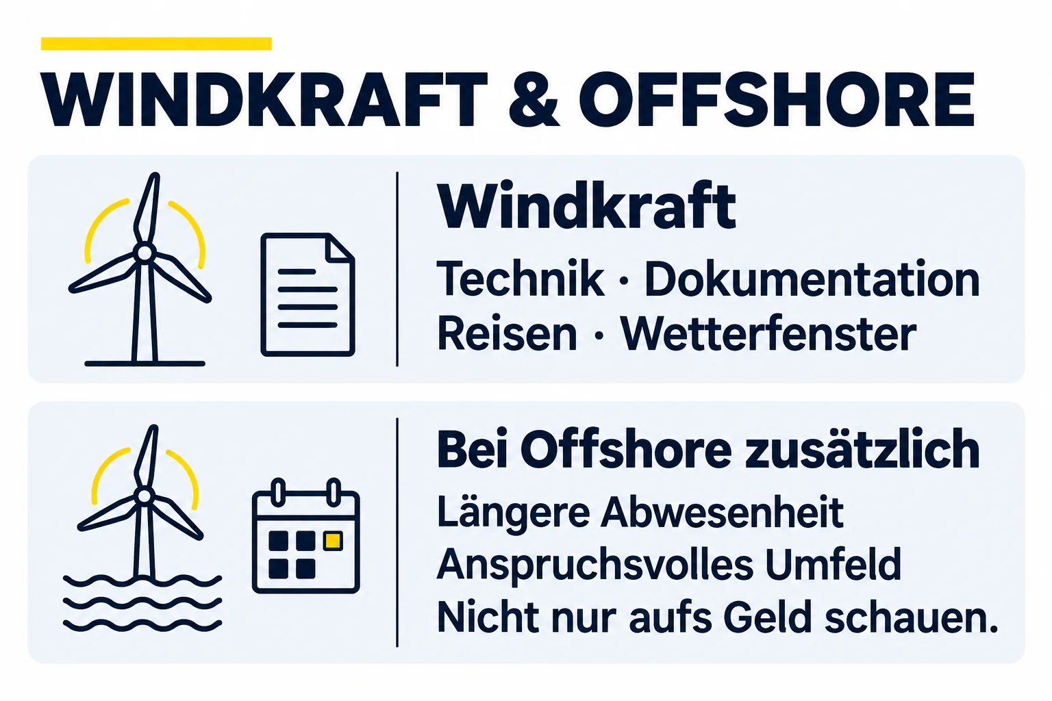 Windkraft: Technik, Dokumentation, Reisen und Wetterfenster. Bei Offshore zusätzlich längere Abwesenheit und anspruchsvolles Umfeld. Nicht nur aufs Geld schauen.