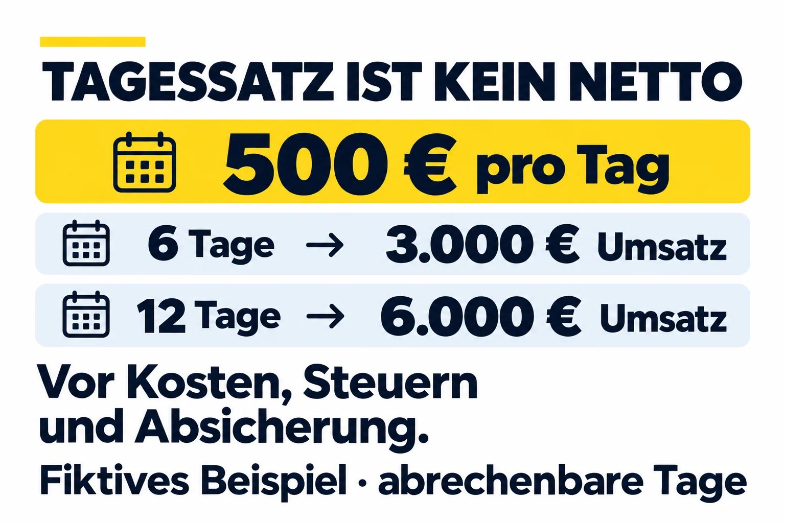 Fiktives Beispiel bei 500 Euro pro Tag: 6 abrechenbare Tage ergeben 3.000 Euro Umsatz, 12 Tage 6.000 Euro Umsatz. Vor Kosten, Steuern und Absicherung.