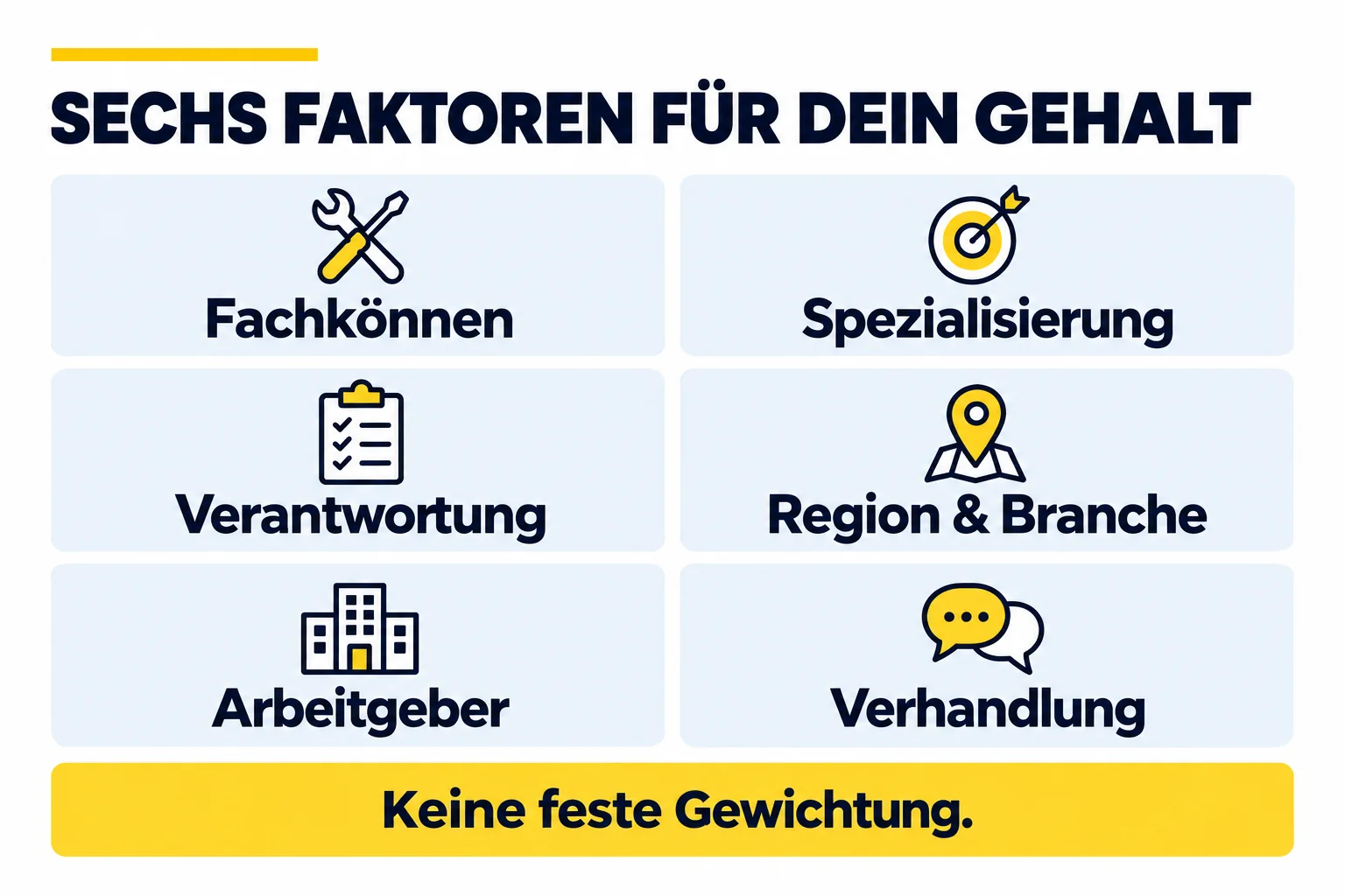 Sechs Faktoren: Fachkönnen, Spezialisierung, Verantwortung, Region und Branche, Arbeitgeber, Verhandlung. Keine feste Gewichtung.