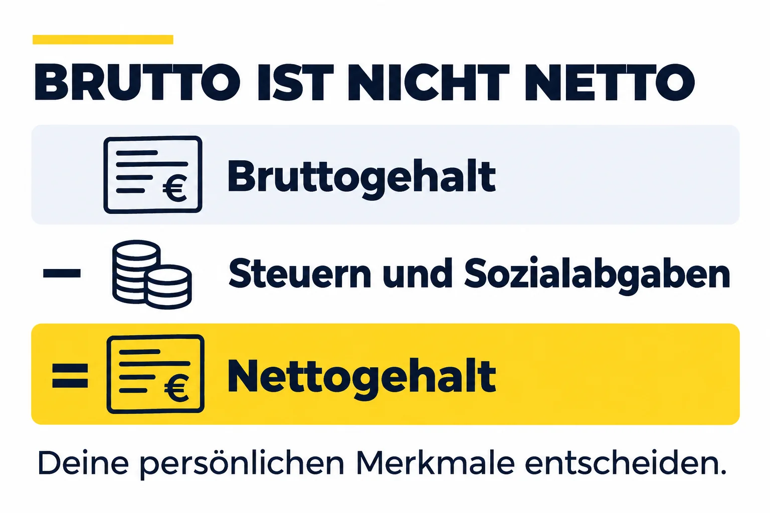 Bruttogehalt abzüglich Steuern und Sozialabgaben ergibt Nettogehalt. Die persönlichen Merkmale entscheiden.