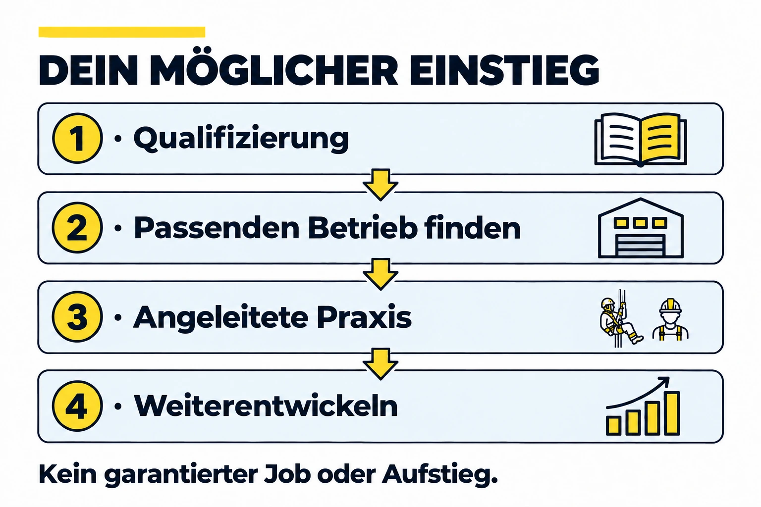 Ein möglicher Einstieg: Qualifizierung, passenden Betrieb finden, angeleitete Praxis, weiterentwickeln. Kein garantierter Job oder Aufstieg.