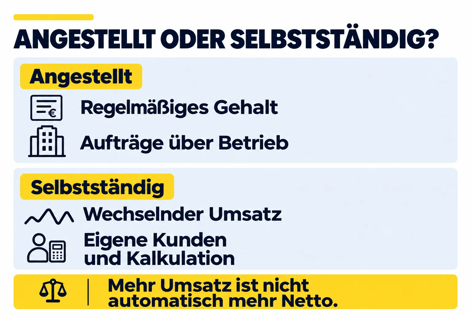 Angestellt: regelmäßiges Gehalt und Aufträge über den Betrieb. Selbstständig: wechselnder Umsatz, eigene Kunden und Kalkulation. Mehr Umsatz bedeutet nicht automatisch mehr Netto.