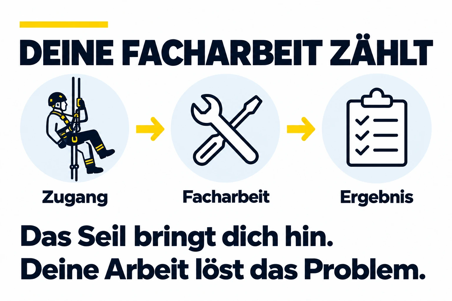 Der Seilzugang führt zur Arbeitsstelle. Praktische Facharbeit und ein verwertbares Ergebnis machen den beruflichen Nutzen aus.