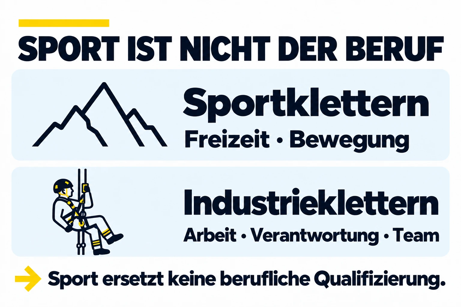 Sportklettern dient Freizeit und Bewegung. Industrieklettern umfasst Arbeitsauftrag, Verantwortung und Teamarbeit; Sport ersetzt keine berufliche Qualifizierung.