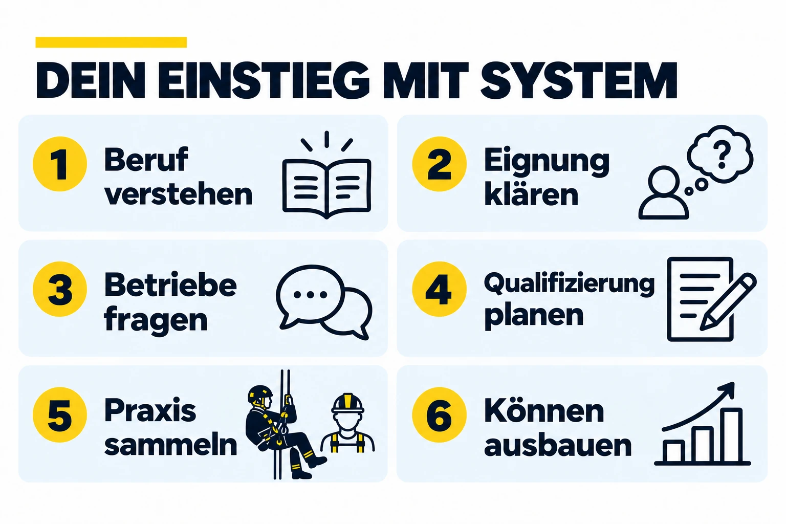 Orientierender Quereinstiegsweg: Beruf verstehen, Eignung klären, Betriebe fragen, Qualifizierung planen, Praxis sammeln und Fähigkeiten ausbauen.