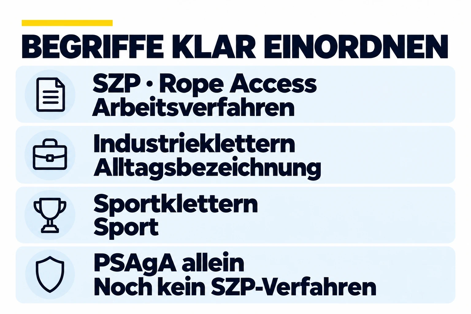 SZP beziehungsweise Rope Access benennt das Arbeitsverfahren, Industrieklettern dessen Alltagsbezeichnung. Sportklettern ist Sport; PSAgA allein ist noch kein SZP-Verfahren.